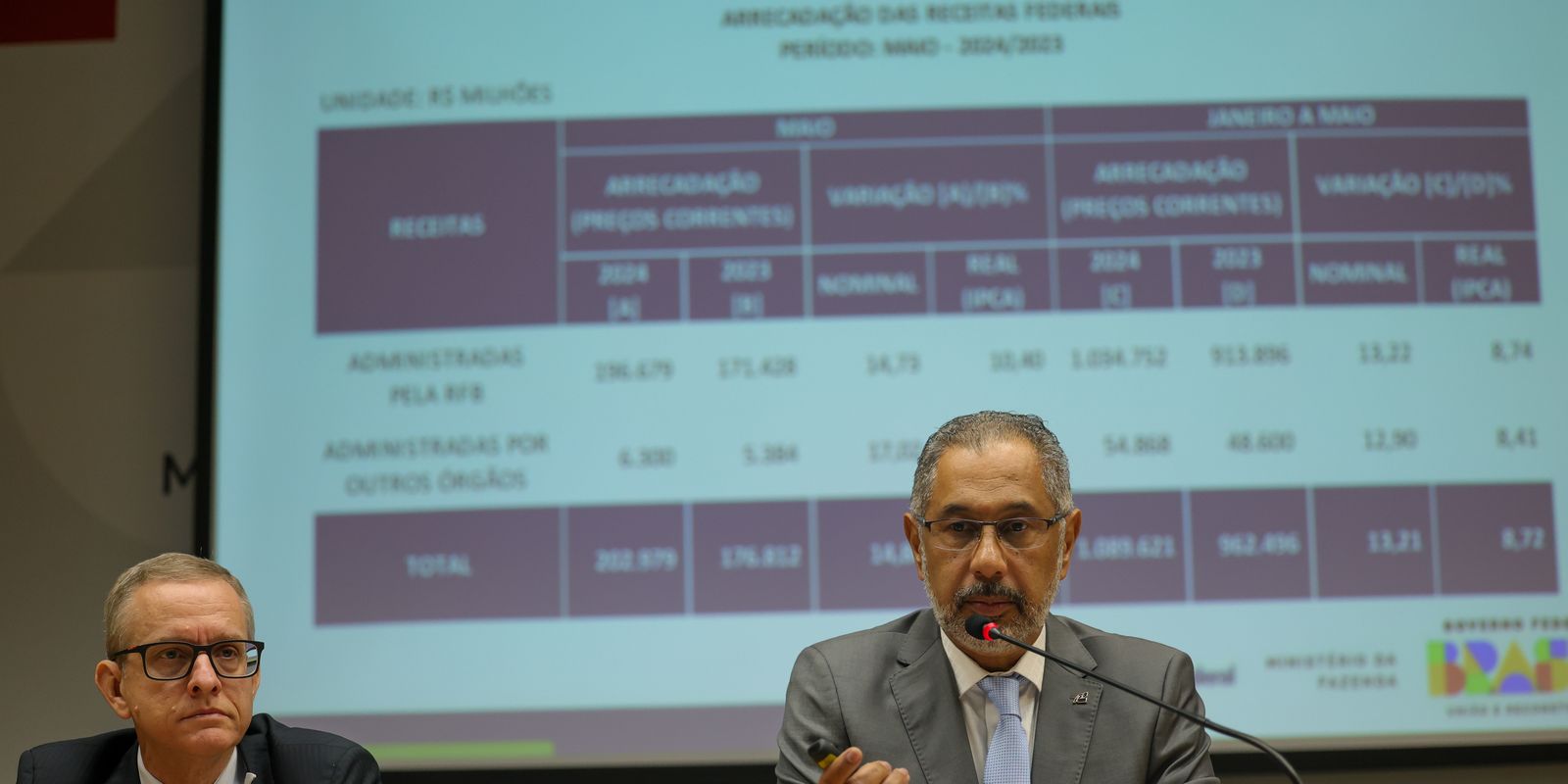 Arrecadação federal cresce 10,46% e chega a R$ 202,98 bilhões em maio