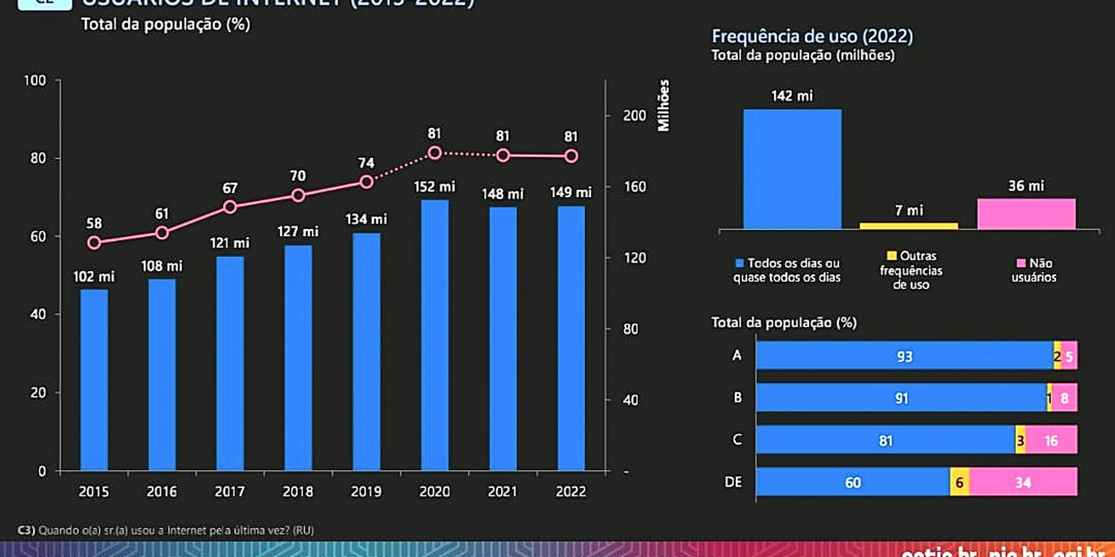 Número de lares urbanos com internet passou de 13% para 85% em 20 anos